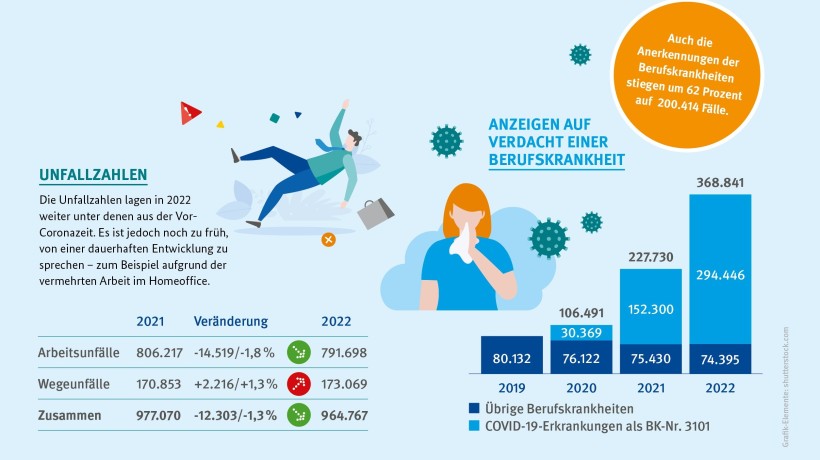 Zwei Grafiken zu den Unfallzahlen. Eine Grafik zeigt die Veränderung der Zahlen im Vergleich zum Vorjahr. Weniger Arbeitsunfälle und mehr Wegeunfälle. Insgesamt eine Verringerung der Unfälle um 1,3 Prozent. Die zweite Grafik ist ein Balkendiagramm. Sie zeigt die Anzeigen auf Verdacht einer Berufskrankheit im Vergleich zu 2019, 2020, 2021 und 2022. Covid 19 spielt hier eine große Rolle. Die Zahlen sind durch die Pandemie stark angestiegen. Zwei Grafiken zu den Unfallzahlen. Eine Grafik zeigt die Veränderung der Zahlen im Vergleich zum Vorjahr. Weniger Arbeitsunfälle und mehr Wegeunfälle. Insgesamt eine Verringerung der Unfälle um 1,3 Prozent. Die zweite Grafik ist ein Balkendiagramm. Sie zeigt die Anzeigen auf Verdacht einer Berufskrankheit im Vergleich zu 2019, 2020, 2021 und 2022. Covid 19 spielt hier eine große Rolle. Die Zahlen sind durch die Pandemie stark angestiegen.