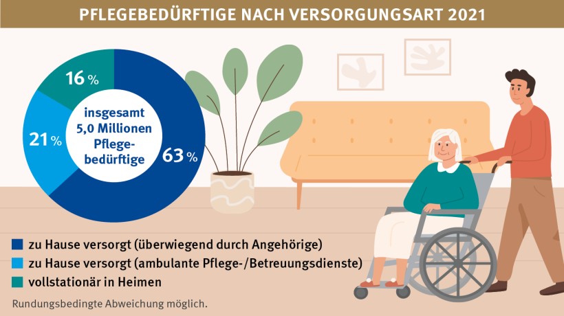 Pflegebedürftige nach Versorgungsart 2021. Die Grafik zeigt außerdem ein Kreisdiagramm, das besagt, dass 63 % der Pflegebedürftigen zu Hause überwiegend von Angehörigen versorgt werden, 21 % zu Hause durch ambulante Pflege bzw. Betreuungsdienste versorgt werden und 16 % werden vollstationär in Heimen versorgt. Insgesamt gibt es 5 Millionen Pflegebedürftige. Pflegebedürftige nach Versorgungsart 2021. Die Grafik zeigt außerdem ein Kreisdiagramm, das besagt, dass 63 % der Pflegebedürftigen zu Hause überwiegend von Angehörigen versorgt werden, 21 % zu Hause durch ambulante Pflege bzw. Betreuungsdienste versorgt werden und 16 % werden vollstationär in Heimen versorgt. Insgesamt gibt es 5 Millionen Pflegebedürftige.