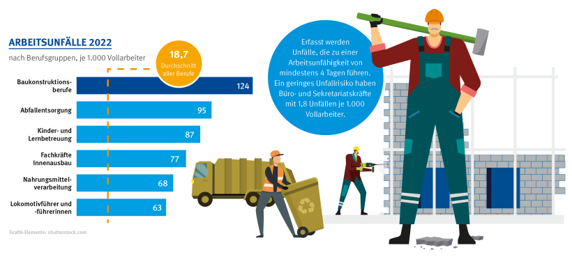 Die Gefährlichsten Berufe in Deutschland; Baukonstruktionsberufe 124; Abfallentsorgung: 95; Kinder- und Lernbetreuung: 87; Fachkräfte Innenausbau: 77; Nahrungsmittelverarbeitung: 68; Lokomotivführer und -führerinnen: 63. Erfasst werden Unfälle, die zu einer Arbeitsunfähigkeit von mindestens 4 Tagen führen. Ein geringes Unfallrisiko haben Büro- und Sekretariatskräfte mit 1,8 Unfällen je 1.000 Vollarbeiter. Quelle: DGUV